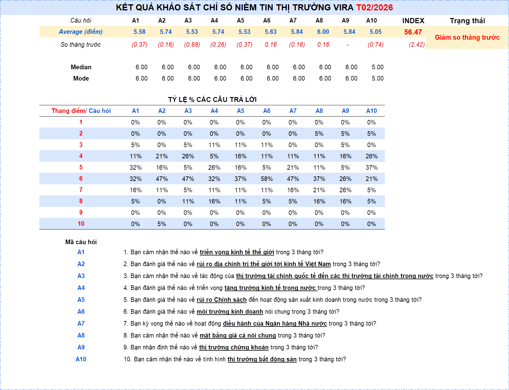 KẾT QUẢ KHẢO SÁT CHỈ SỐ NIỀM TIN THỊ TRƯỜNG VIRA T02/2026 2